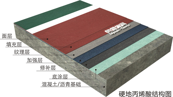 硬地丙烯酸球場施工結構圖
